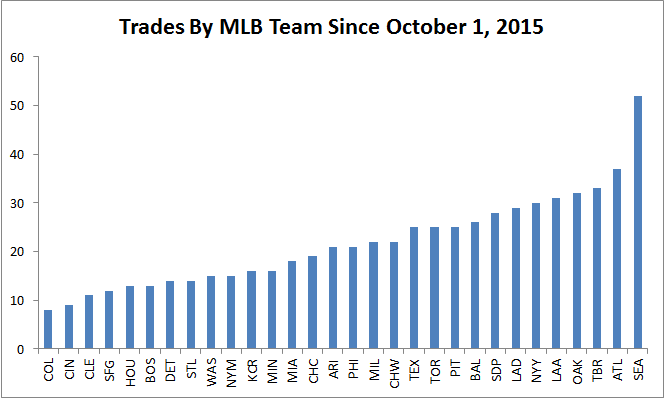 Trades by MLB team since October 1, 2015, with the Mariners leading the league