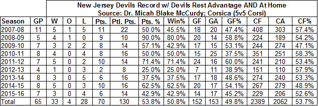 Devils Records at Home with Rest Advantage, 2007-2016