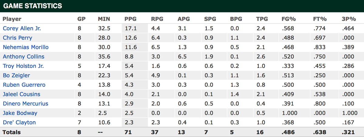 South Flrida Men's Basketball Stats as of 12.13.2014