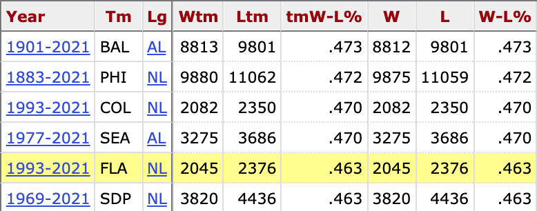 Active MLB franchises with the lowest all-time regular season winning percentages