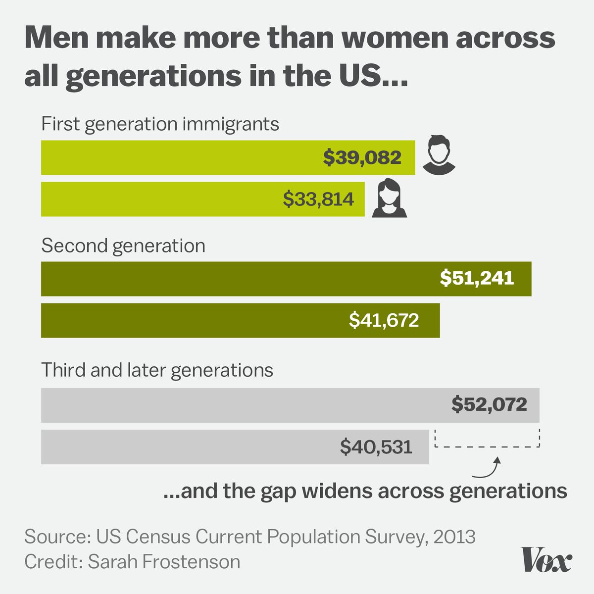 Chart showing women consistently make less than men across generations