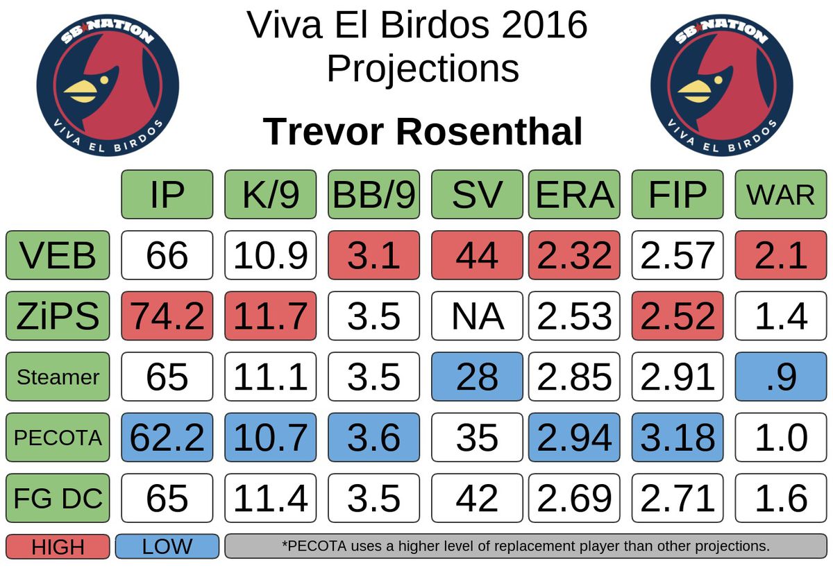 Rosenthal 2016 projections