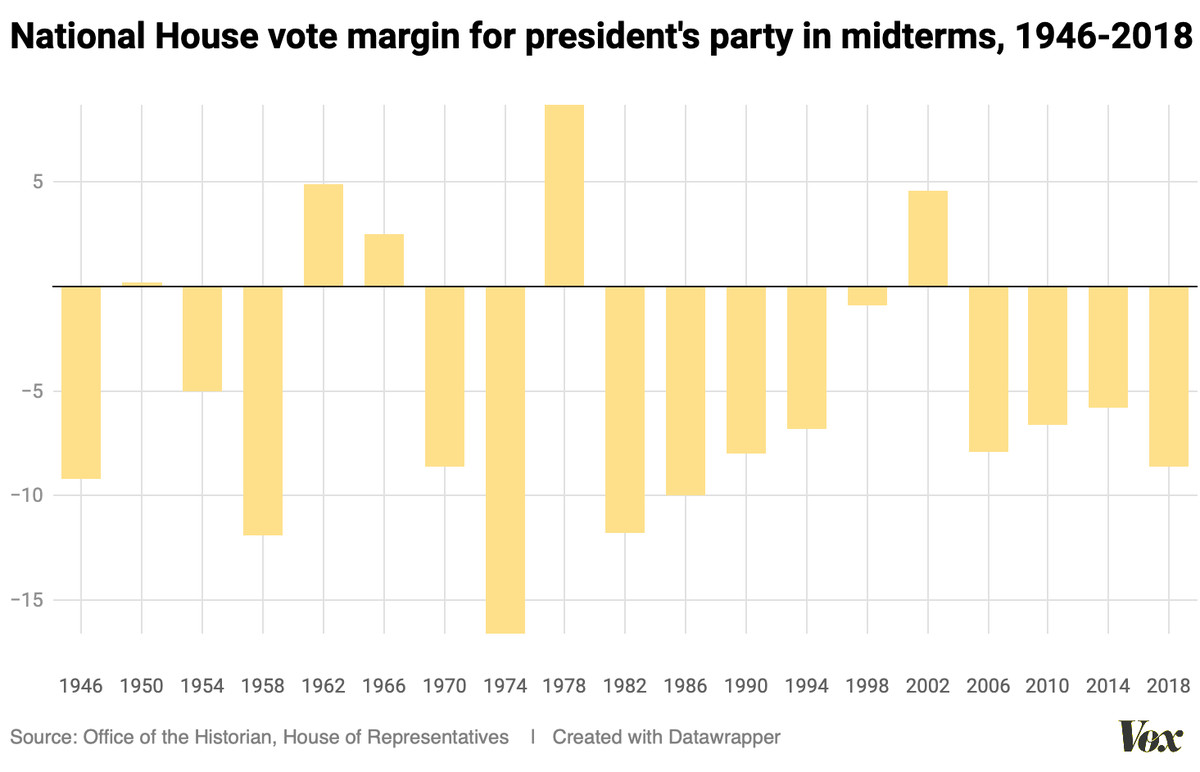 A chart showing the president’s party usually uses the national House popular vote in midterm elections — 14 of 19 times since World War II.