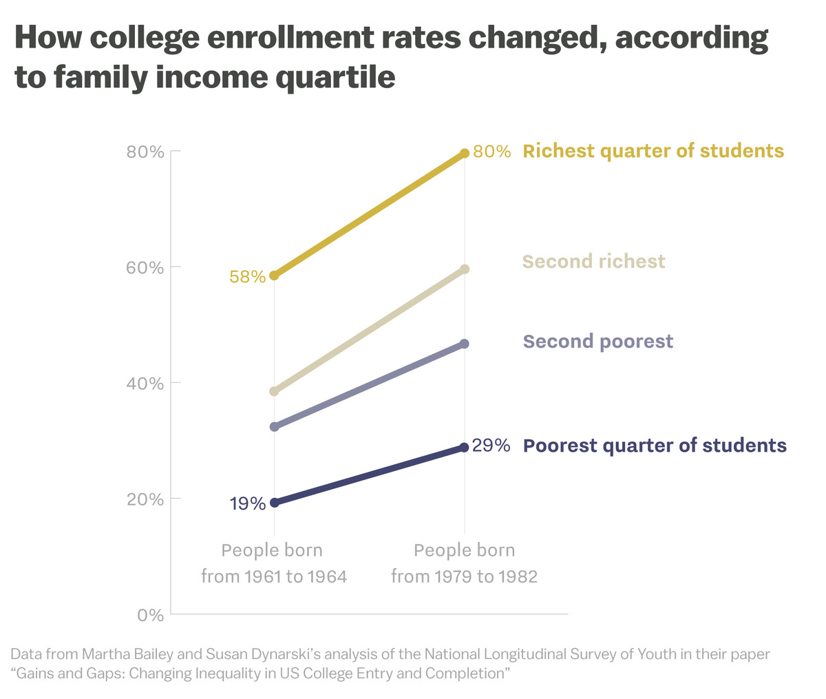 How college enrollment rates changed, according to family income quartile chart