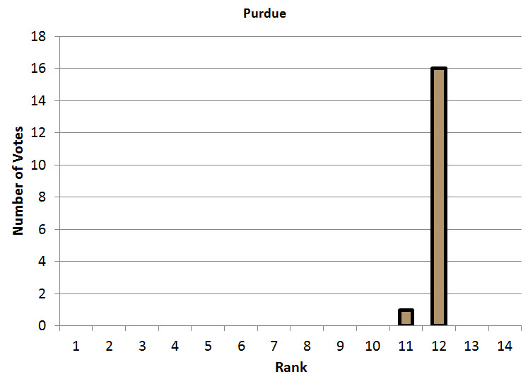Purdue Power Poll