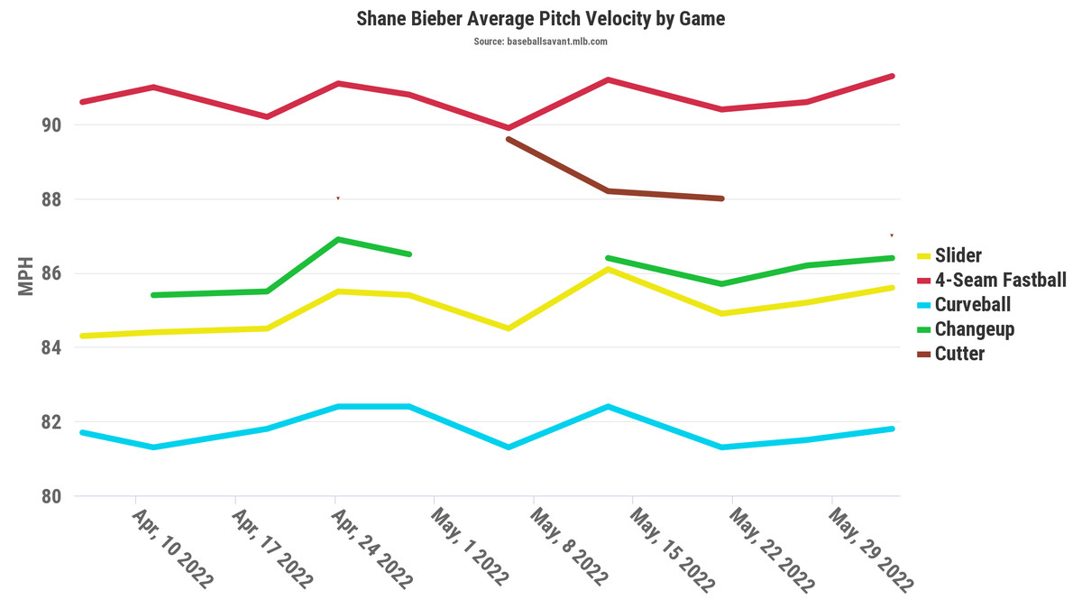 Chart showing Shane Bieber’s velocity per game with trends starting to point up for all pitches.