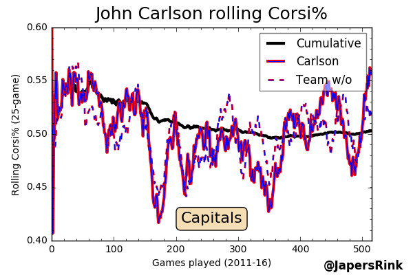 Carlson Rolling CF%