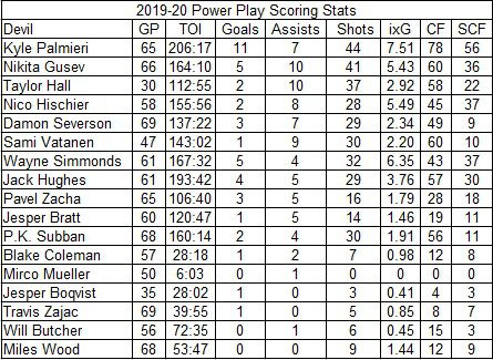 2019-20 Devils power play scoring stats