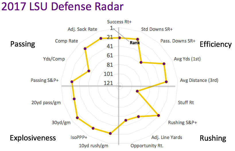 2017 LSU defensive radar