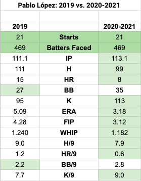 Pablo López’s statistics in 2019 vs. 2020-2021, standard statistics