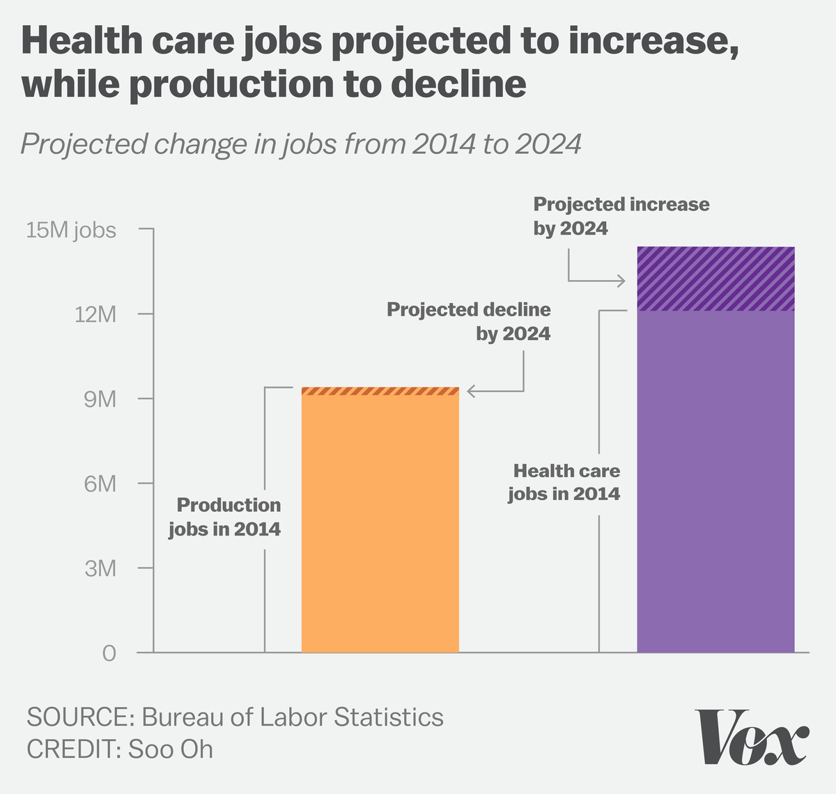 Health care jobs projected to increase, while production to decline