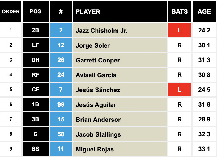 Marlins projected lineup: Chisholm Jr. (2B), Soler (LF), Cooper (DH), Garcia (RF), Sánchez (CF), Aguilar (1B), Anderson (3B), Stallings (C), Rojas (SS).