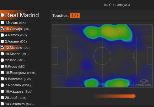 Check out how far Marcelo and Carvajal pushed up today
