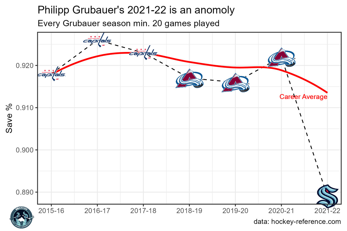 A graph depicting Philipp Grubauer’s save percentage by season. This year with the Kraken was far below his usual numbers