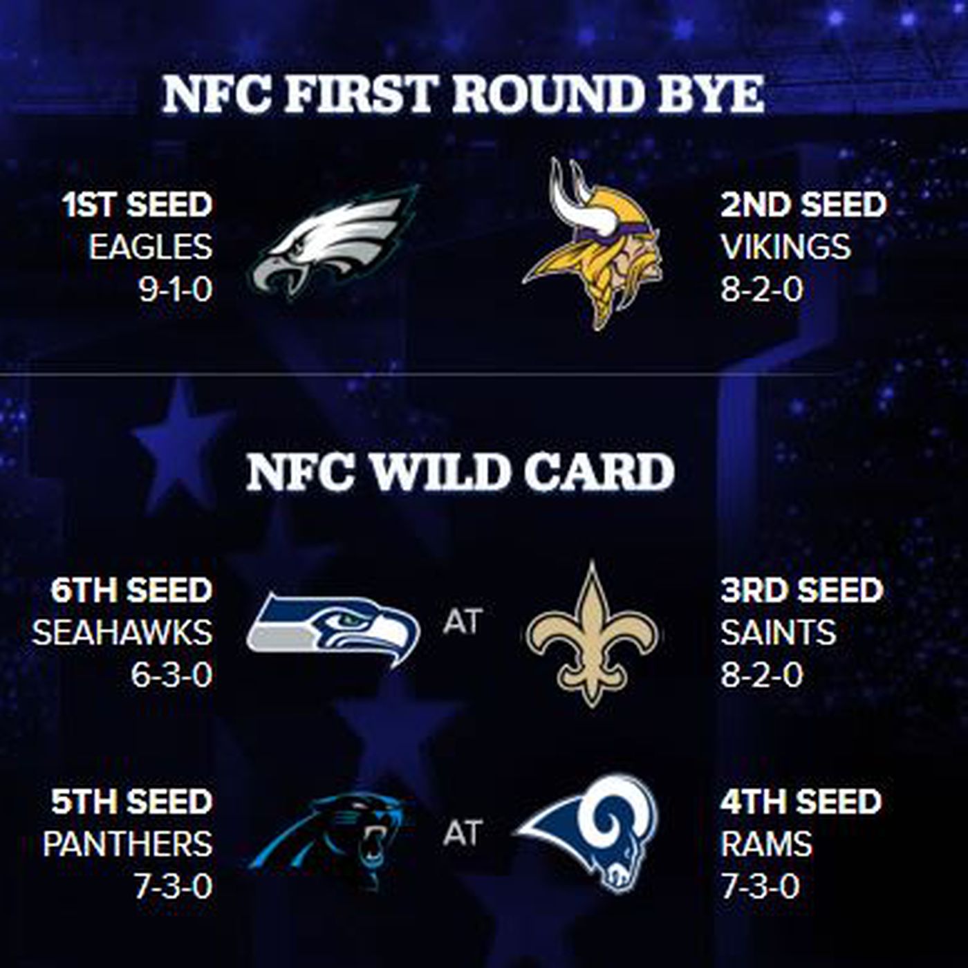 NFC playoff picture: Rams get 1st-round bye with No. 2 seed