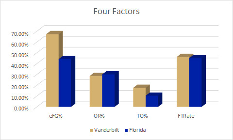 Florida Four Factors 2