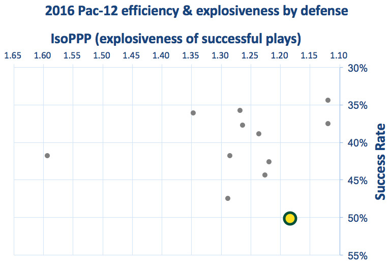 Oregon defensive efficiency &amp; explosiveness