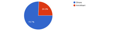 Pie chart: Jack Shore (75.7%) vs. Makwan Amirkhani (24.3%) 