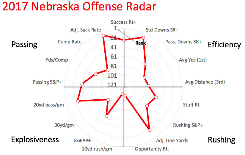 2017 Nebraska offensive radar