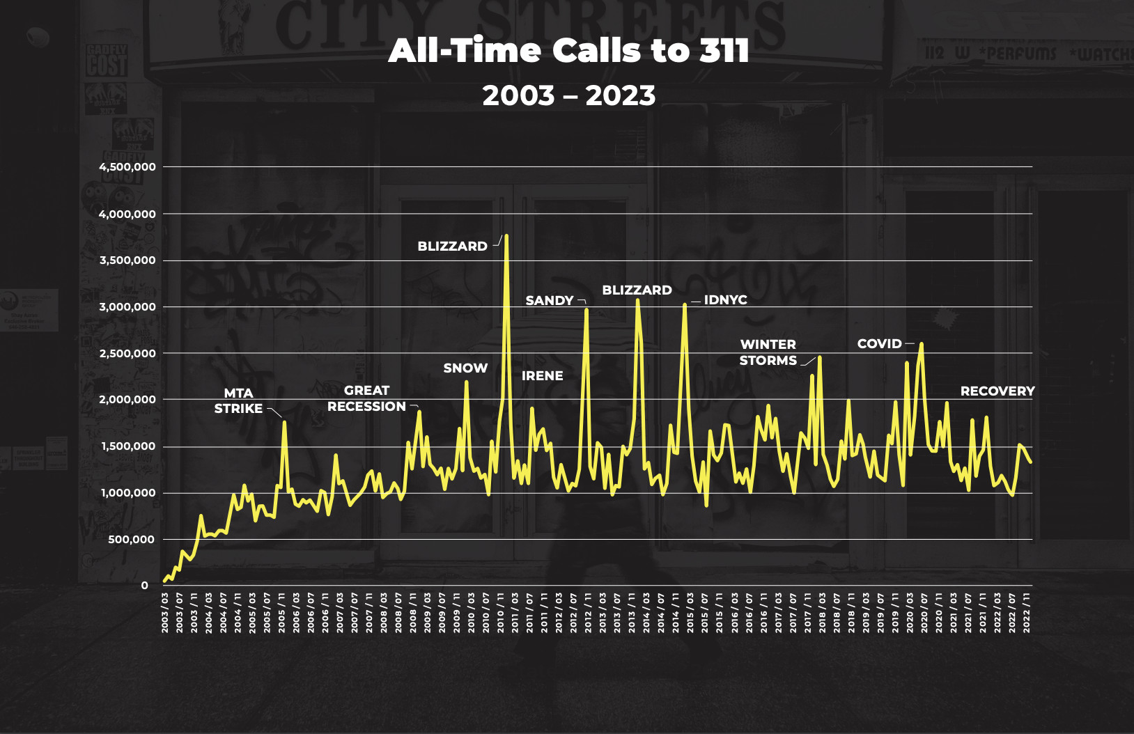 A look at 311 call volume tied to major events in New York City’s history.