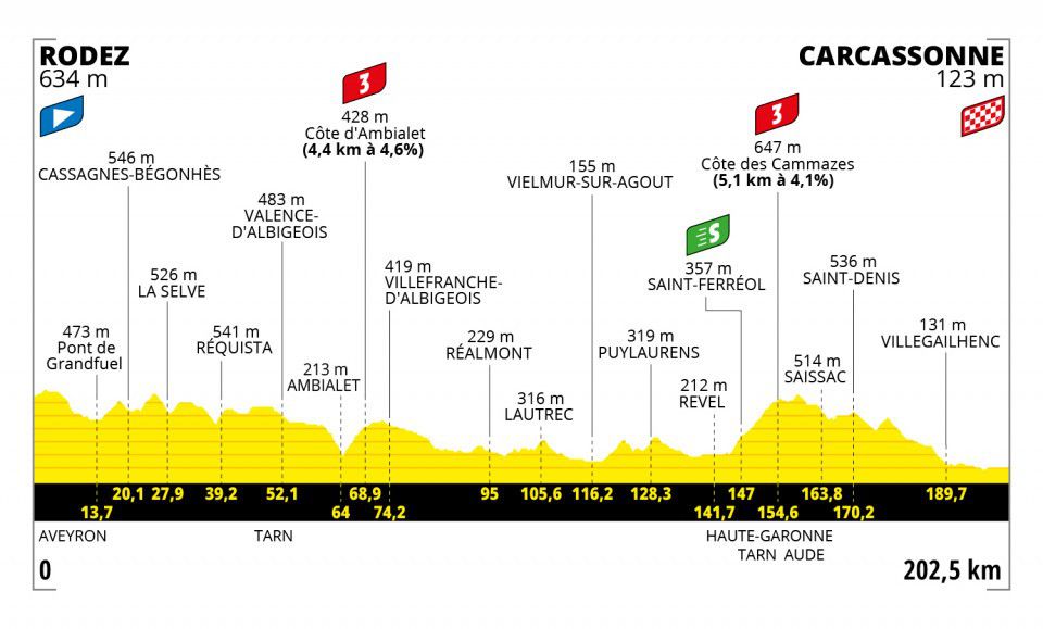 Image of elevation profile of Stage 15 of the 2022 Tour de France from Rodez to Carcassonne.