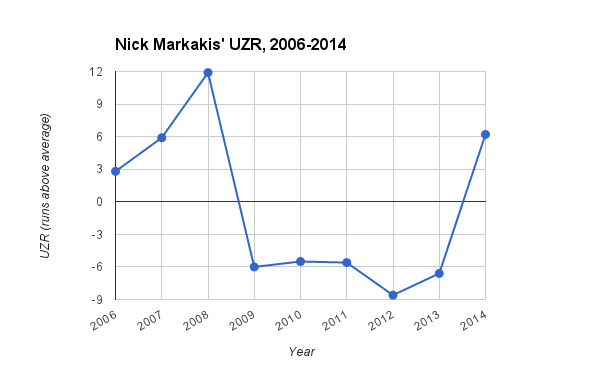 Nick Markakis' UZR, 2006-2014