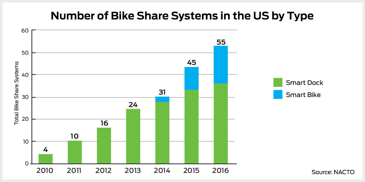 bike share types