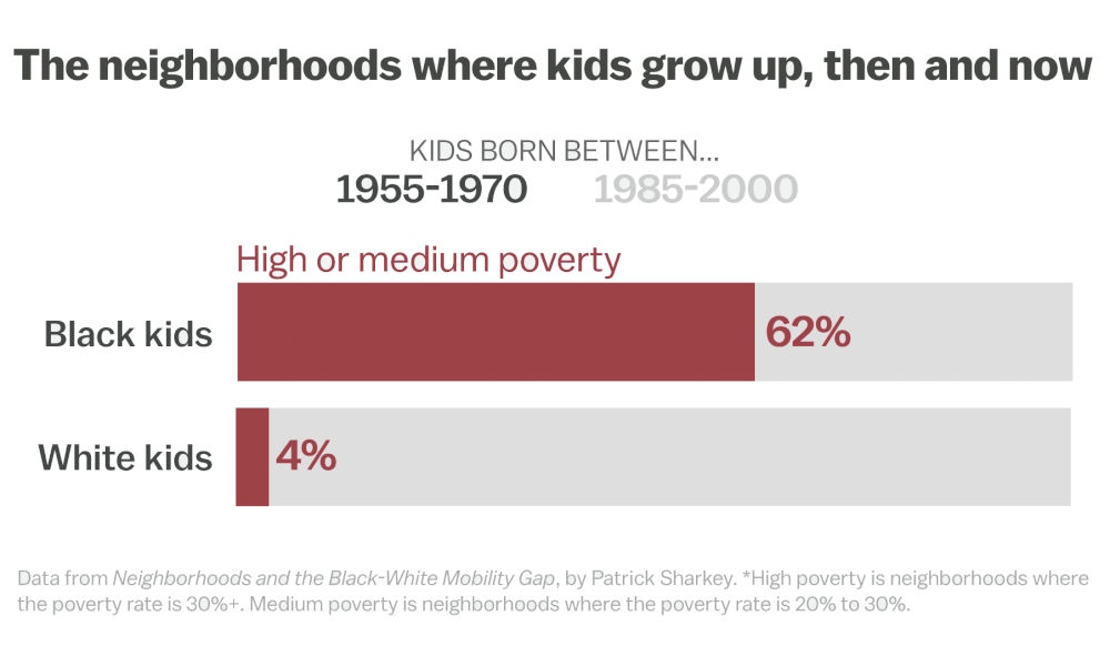 A chart comparing neighborhood segregation by race and poverty level.