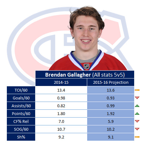 Gallagher 2015-16 Marcel projection