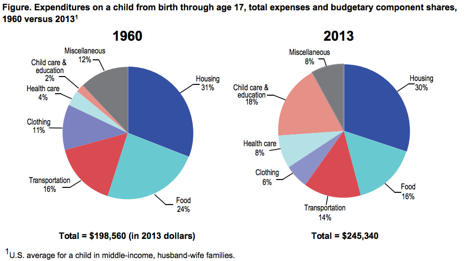 Cost of childrearing