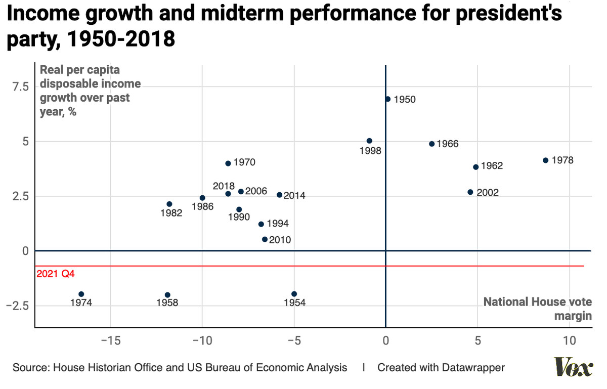 The previous scatterplot of income growth and midterm performance, with the latest stats indicated