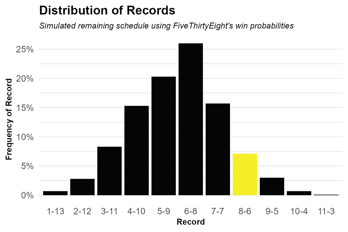 Distribution of records