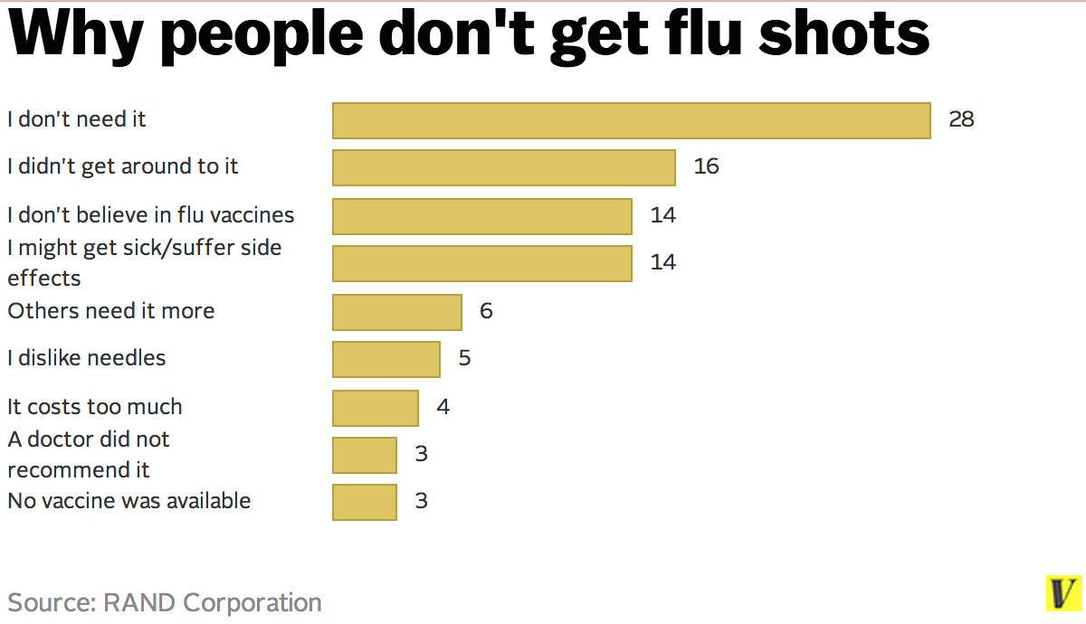 flu chart