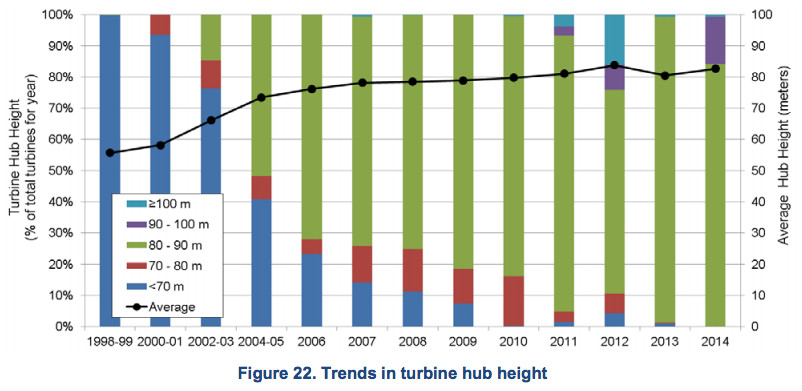 trends in turbine hub height