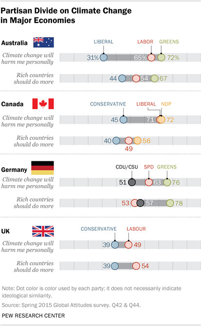 partisan climate differences internationally 