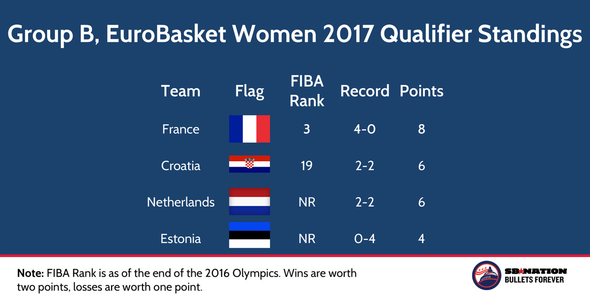EuroBasket Women 2017 qualifier groups
