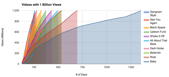 youtube-billion-view-videos