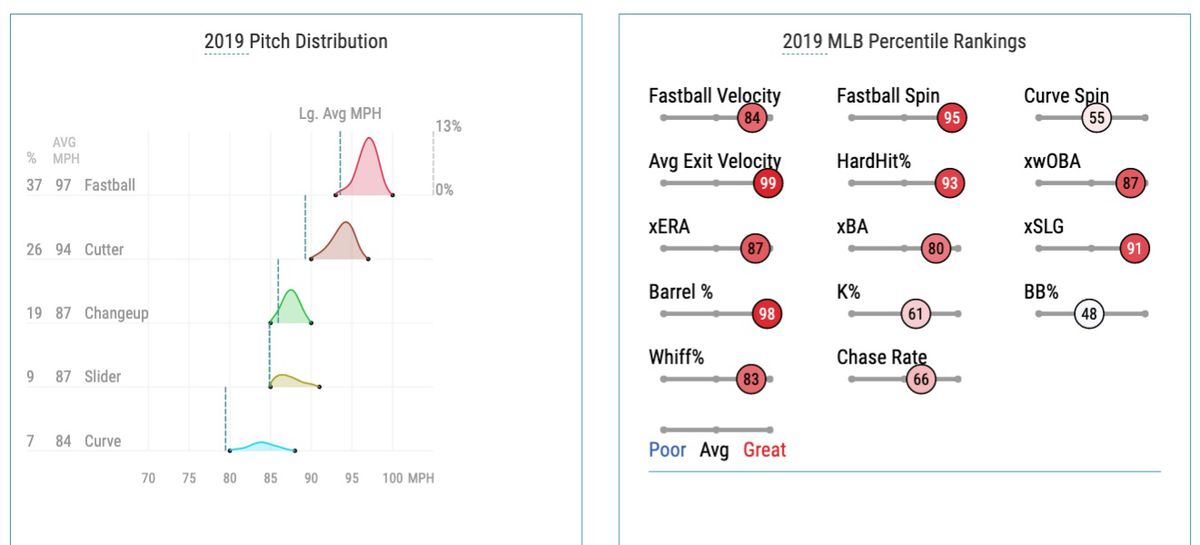 Lorenzen’s 2019 pitch distribution and MLB percentile rankings