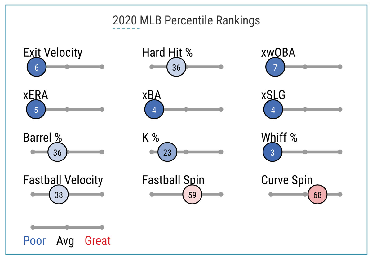 Ross Stripling’s 2020 Baseball Savant percentile rankings. They are all very, very bad.