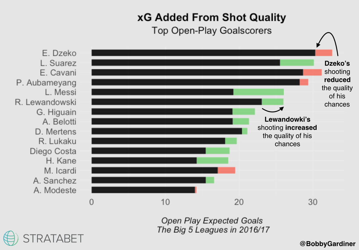 xG added from shot quality