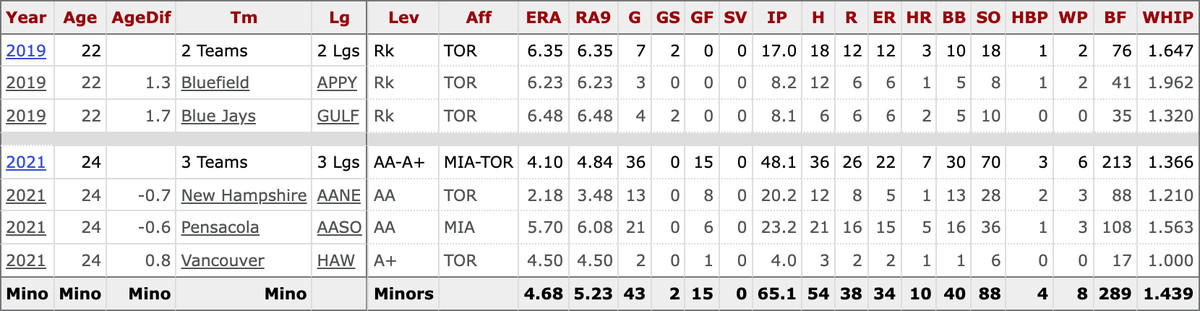 Andrew McInvale’s career minor league stats