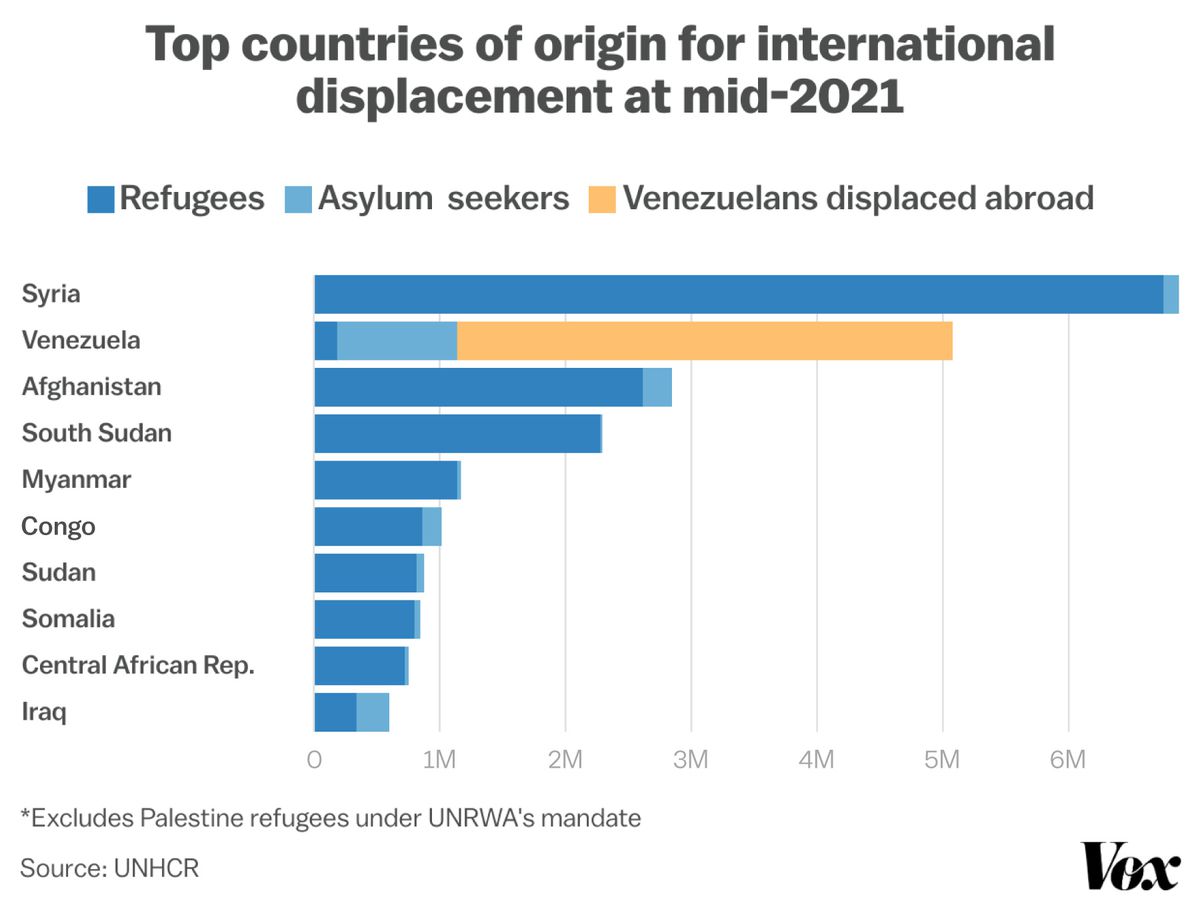 The charts show the funding gaps of the top UNHCR situations, and the highest displaced population by nationality
