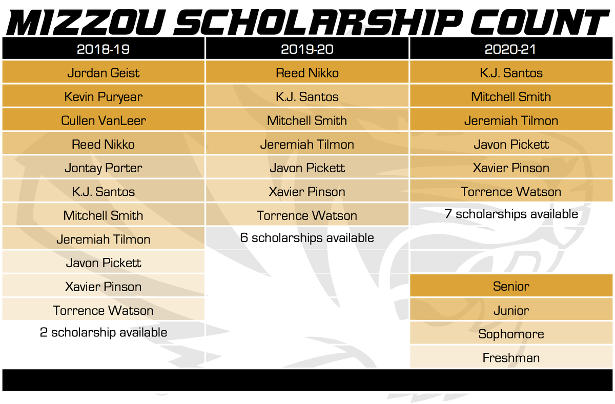 mizzou basketball scholarship count 3-21-18