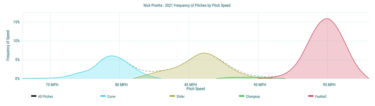 Nick Pivetta&nbsp;- 2021 Frequency of Pitches by Pitch Speed