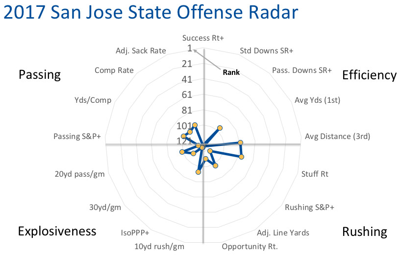 2017 SJSU offensive radar