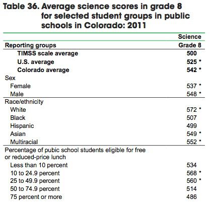 * Difference between score and TIMSS scale average is significant. Not all race/ethnicity categories are shown, but they are all included in the U.S. and state totals in the report. The standard errors in the estimates are shown in table E-36 available at http://nces.ed.gov/ pubsearch/pubsinfor.asp?pubid=2013009.