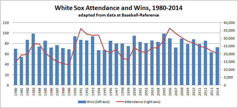 White Sox Attendance and Wins