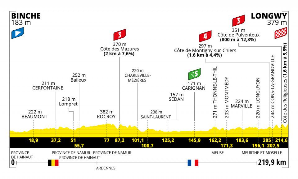 Image of elevation profile for Stage 6 of the 2022 Tour de France from Binche, Belgium to Longwy, France