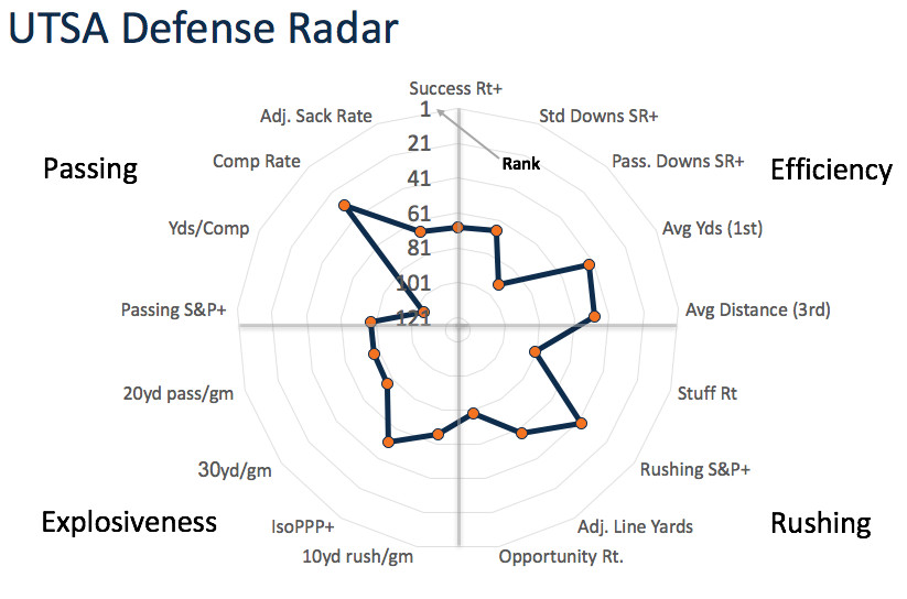 UTSA defensive radar