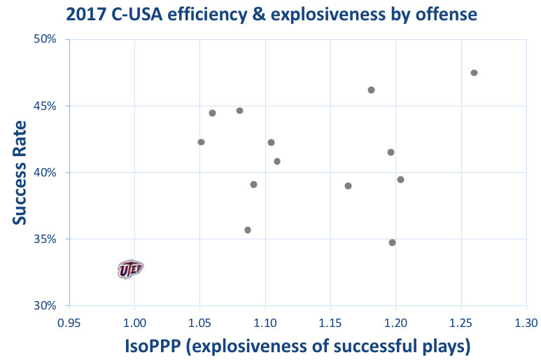 UTEP offensive efficiency &amp; explosiveness